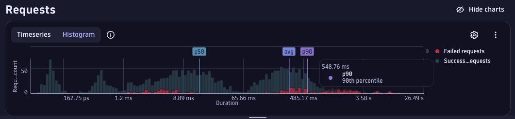 Requests chart in Dynatrace